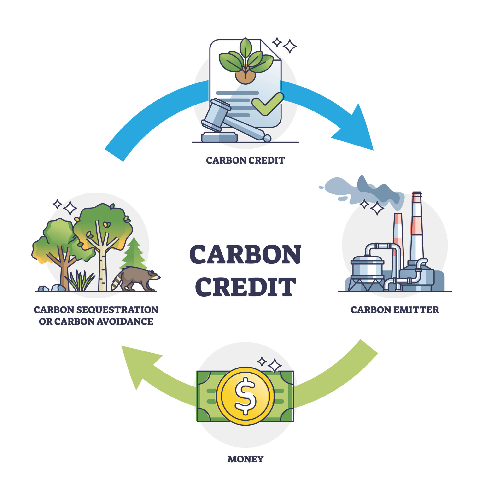 What Is The Voluntary Carbon Market Explaining Benefits And Challenges