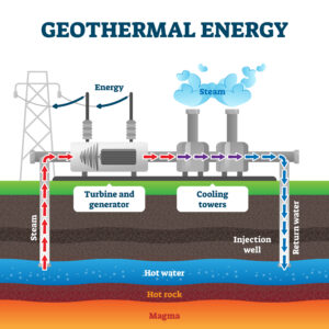 how does geothermal energy work