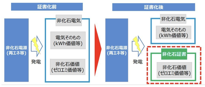非化石証書とは？最新の購入価格やメリット・デメリット、仕組みを解説 