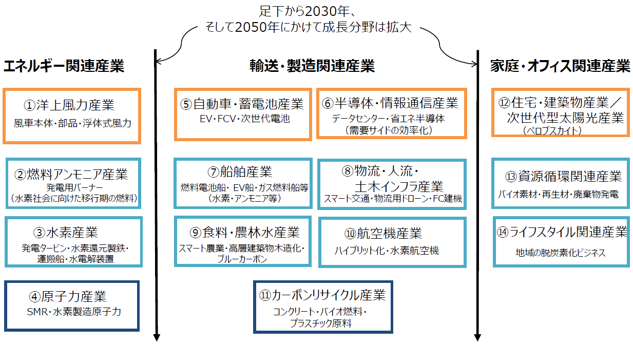 グリーン成長戦略「実行計画」の14分野