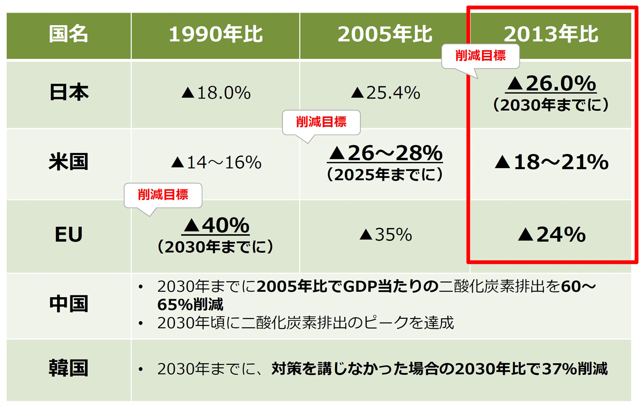 【各国のCO2削減中期目標】