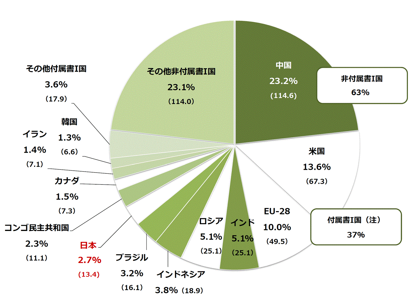 各国別の温室効果ガス排出量シェア