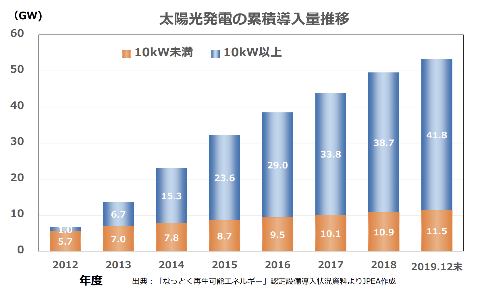 太陽光発電の日本の普及率推移