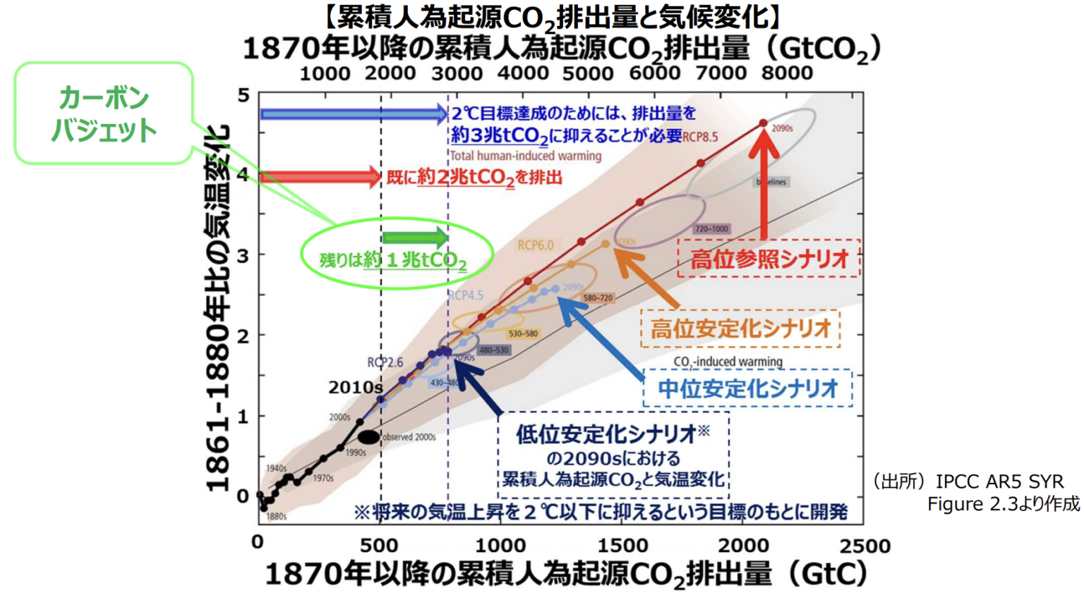 カーボンバジェットとは？排出できるのは残りはどれくらい？取り組み事例と合わせて解説 OFFSEL BLOG