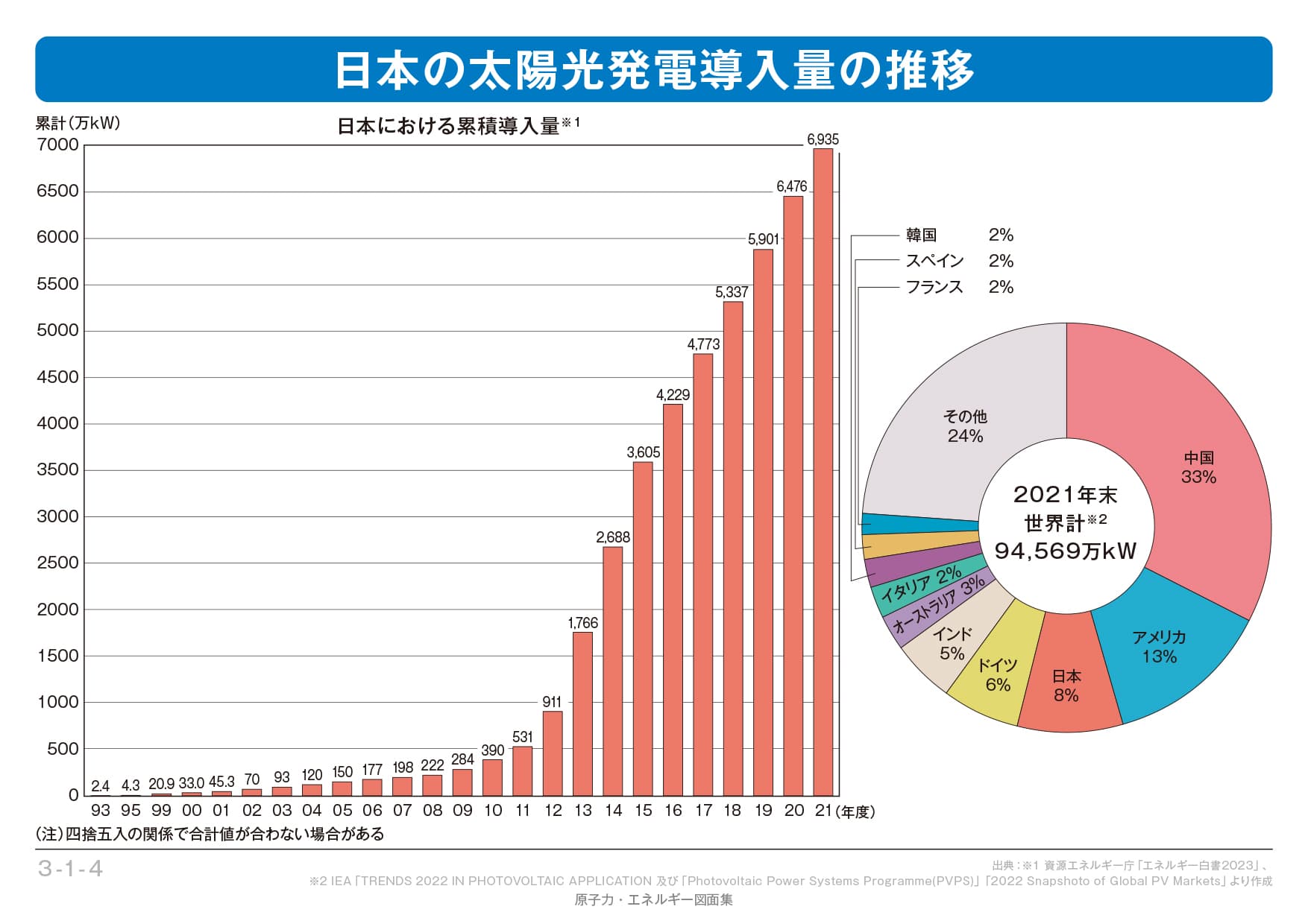 日本の太陽光発電導入量の推移エネ百科