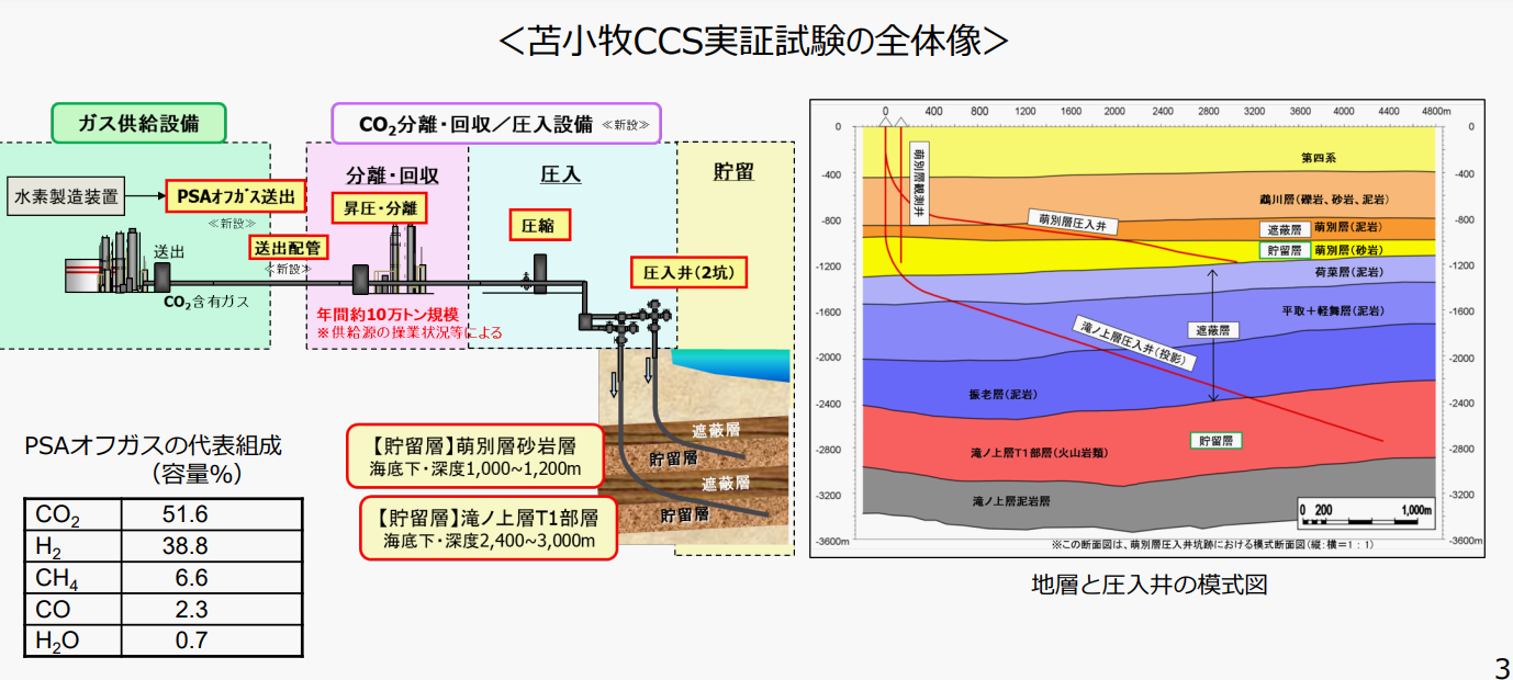 苫小牧CCS実証試験の全体像