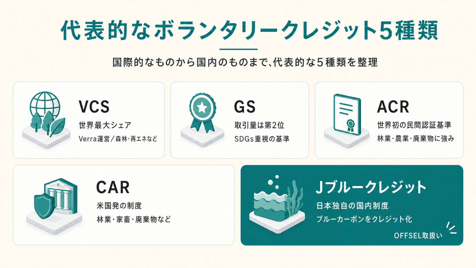 代表的なボランタリークレジット5種類。 offselで取り扱いがあるのはJブルークレジット