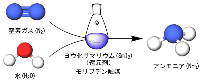 アンモニア合成法