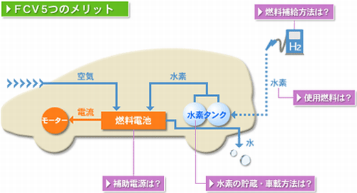 燃料電池自動車