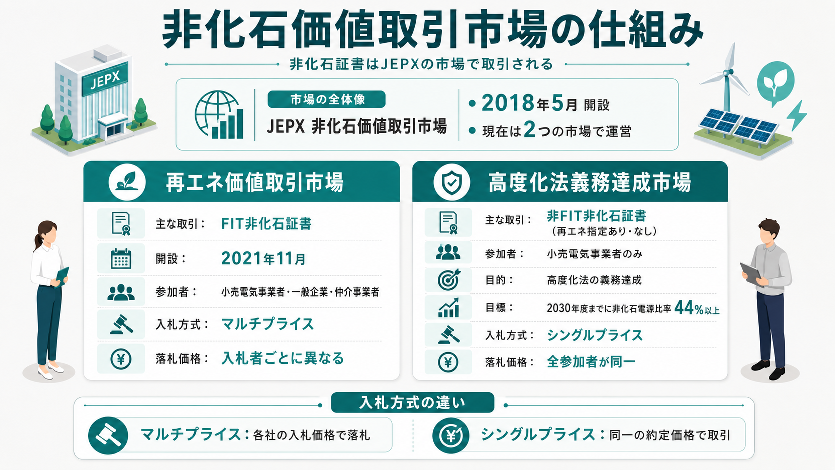 非化石取引市場の取り組み
