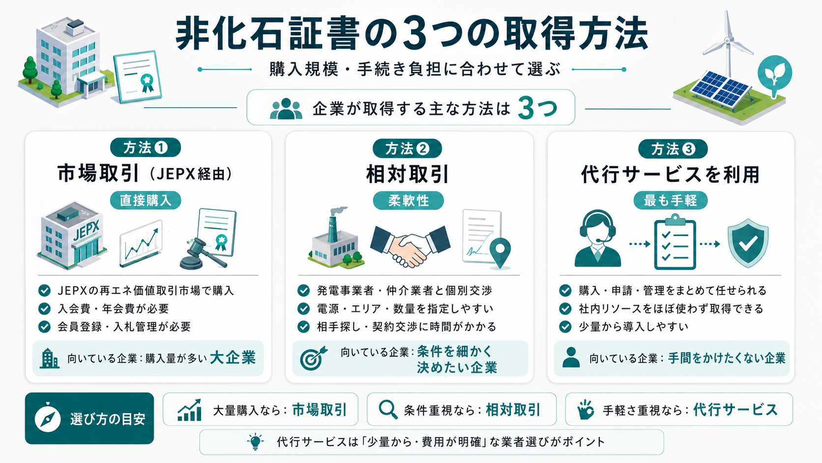 非化石証書の3つの取得方法について
