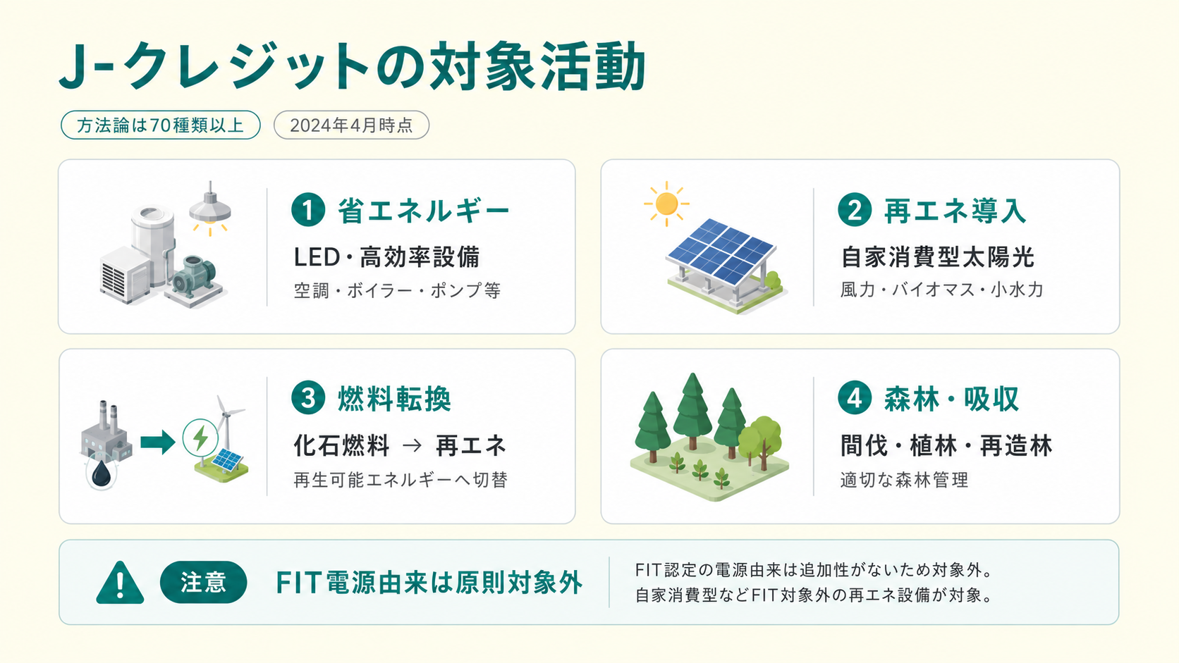 J-クレジットの方法論4種と、対象外になる電力由来などの注意点