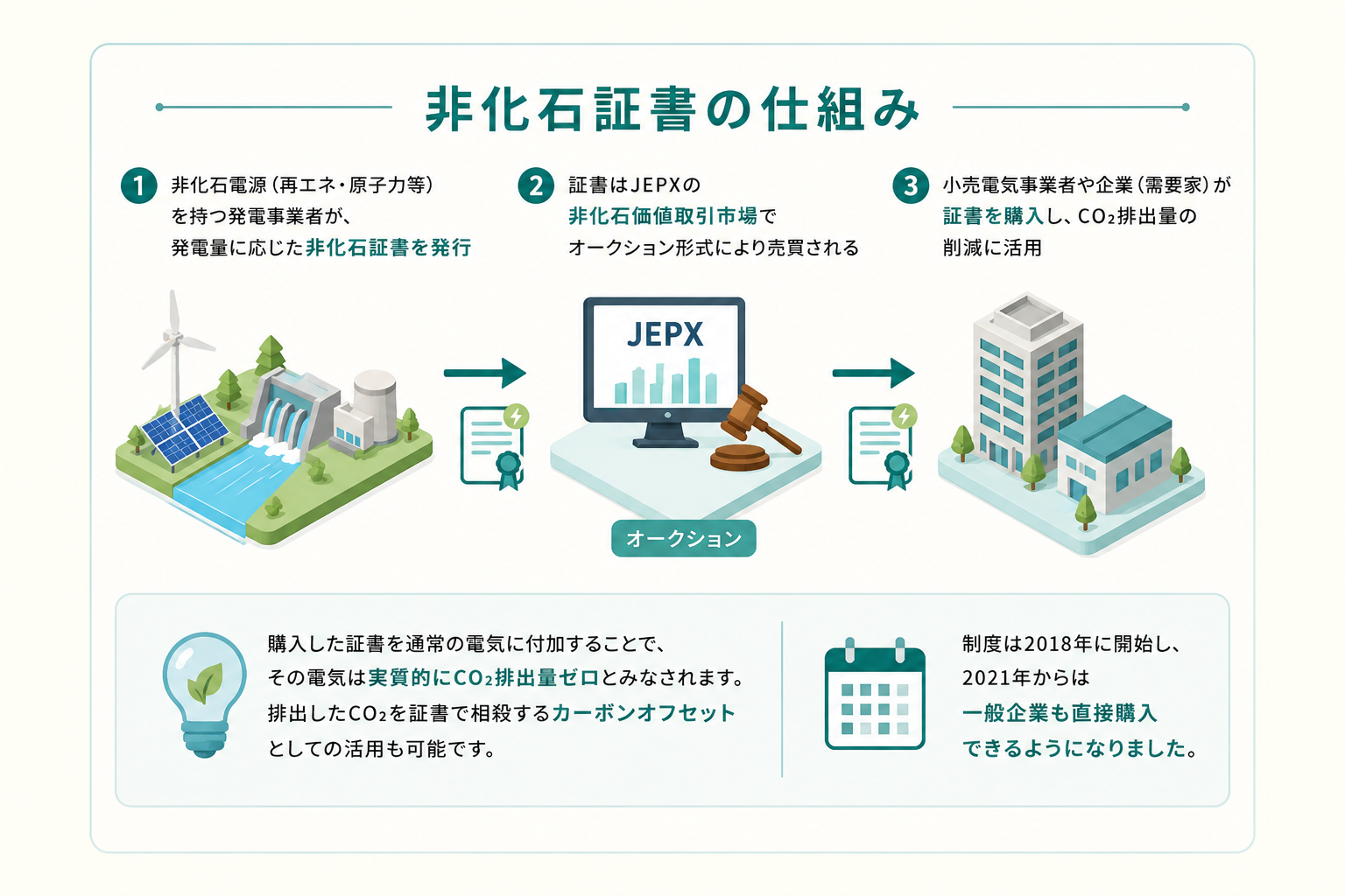 非化石証書の仕組み