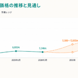 Jクレジットの2023年からの価格推移と、2027年までの価格の見通し