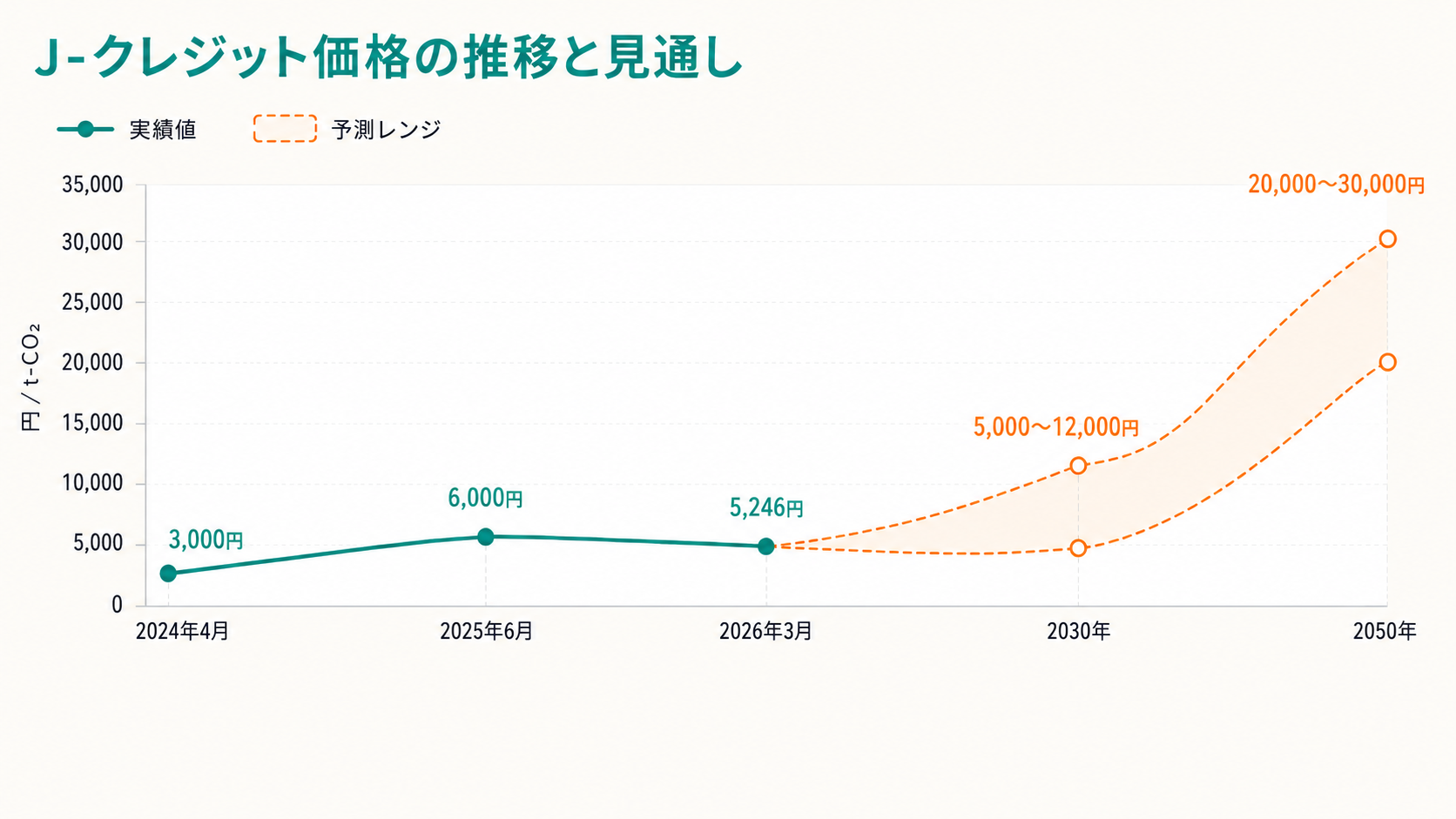 Jクレジットの2023年からの価格推移と、2027年までの価格の見通し
