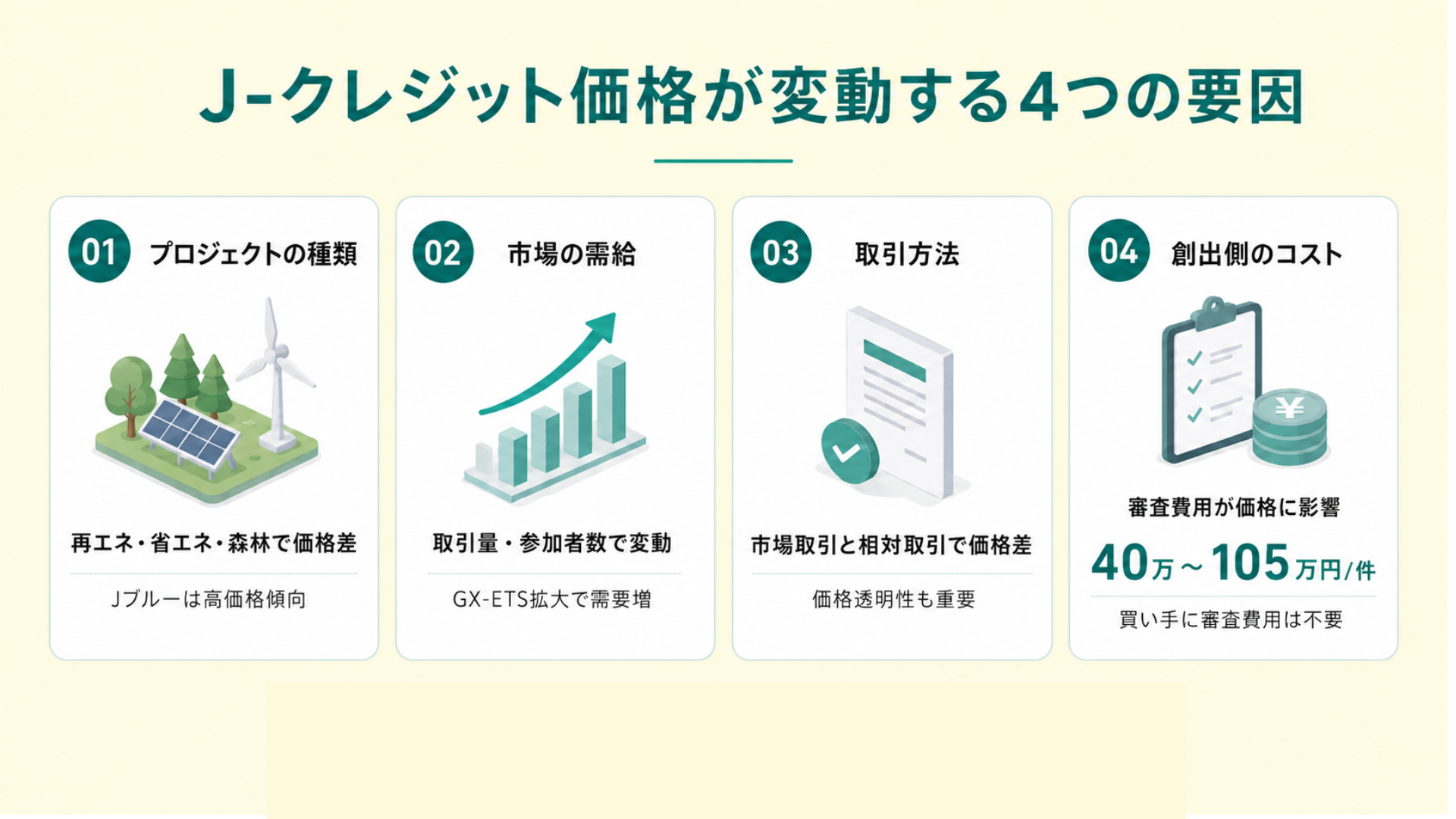 Jクレジットの価格が変動する要因